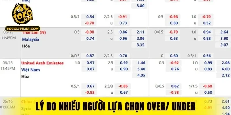Lý do nhiều người lựa chọn Over/ Under